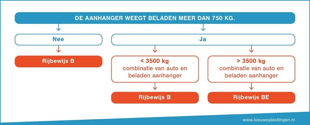 wanneer BE rijbewijs nodig