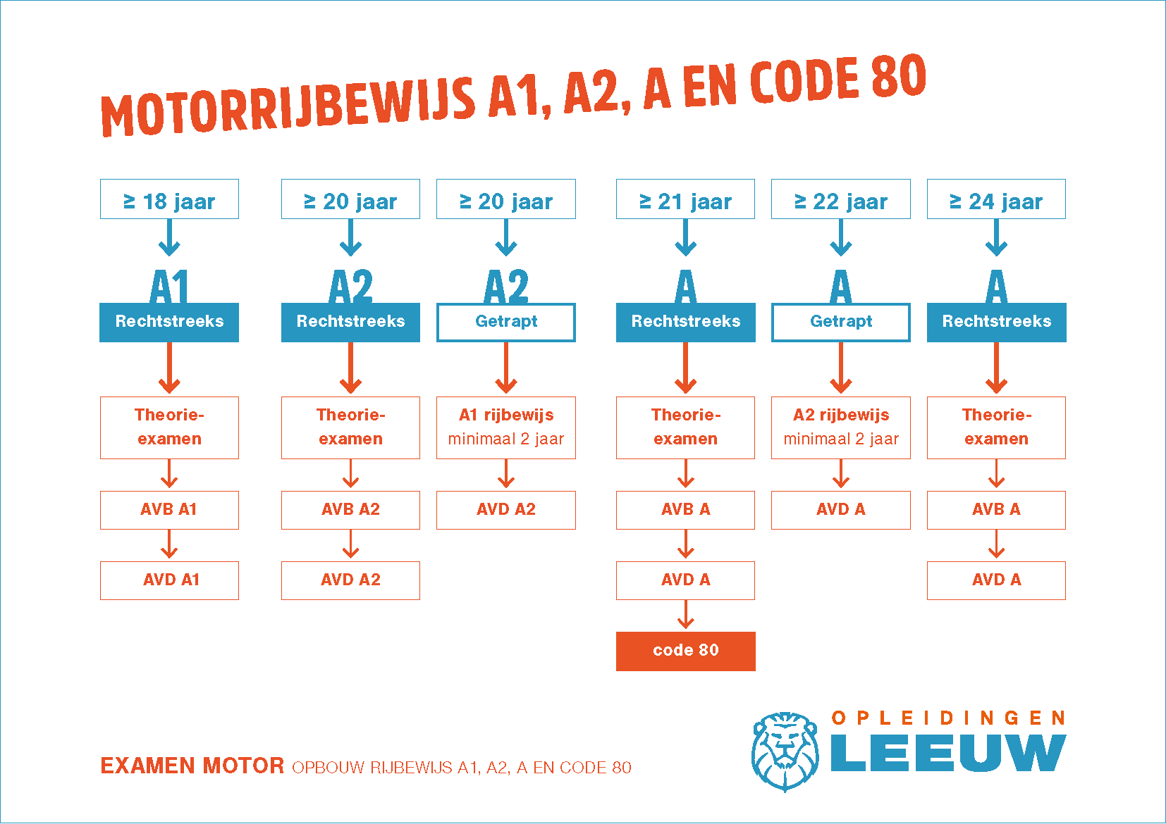 categorieën motorrijbewijs Leeuw Opleidingen